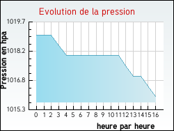 Evolution de la pression de la ville Auzouville-l'Esneval